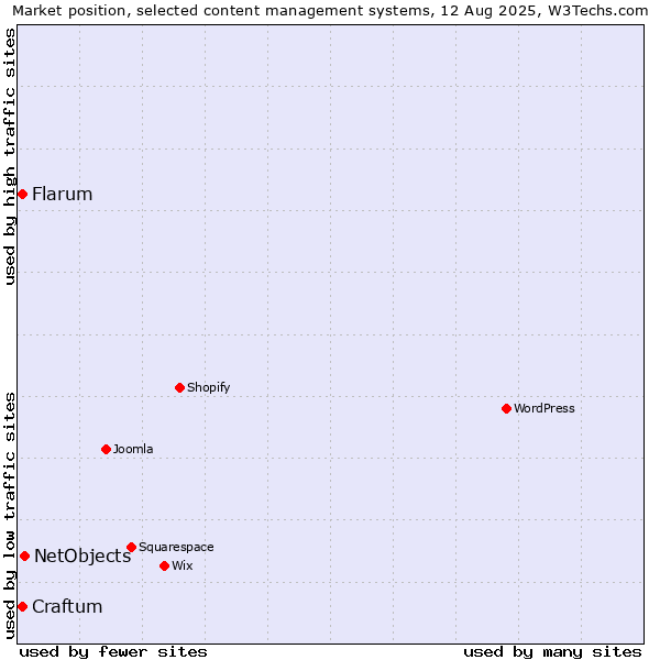 Market position of NetObjects vs. Flarum vs. Craftum