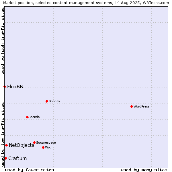 Market position of NetObjects vs. Craftum vs. FluxBB