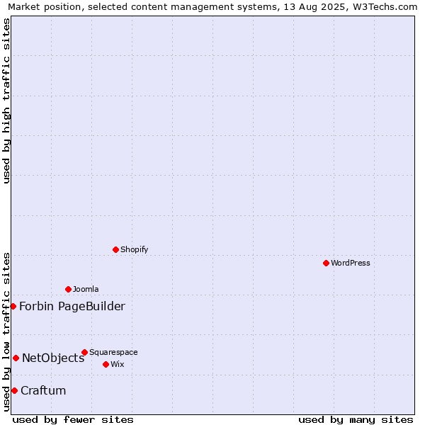 Market position of NetObjects vs. Craftum vs. Forbin PageBuilder