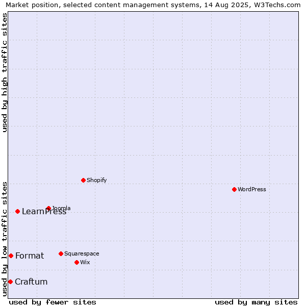 Market position of LearnPress vs. Format vs. Craftum