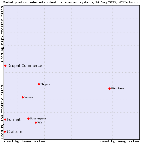 Market position of Drupal Commerce vs. Format vs. Craftum