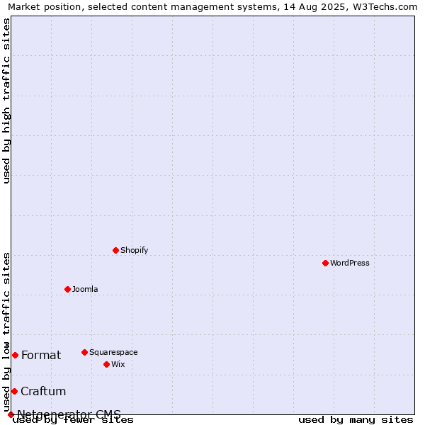 Market position of Format vs. Craftum vs. Netgenerator CMS