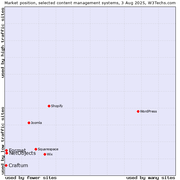 Market position of NetObjects vs. Format vs. Craftum