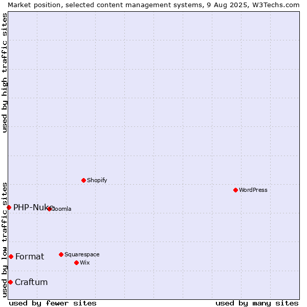 Market position of Format vs. Craftum vs. PHP-Nuke