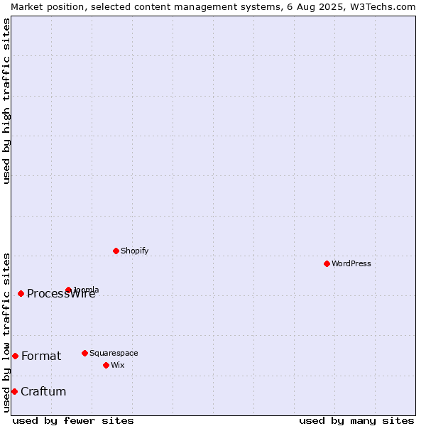 Market position of ProcessWire vs. Format vs. Craftum