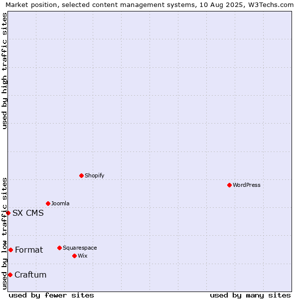 Market position of Format vs. Craftum vs. SX CMS