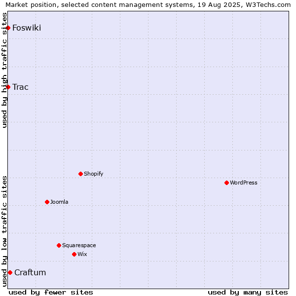 Market position of Craftum vs. Trac vs. Foswiki
