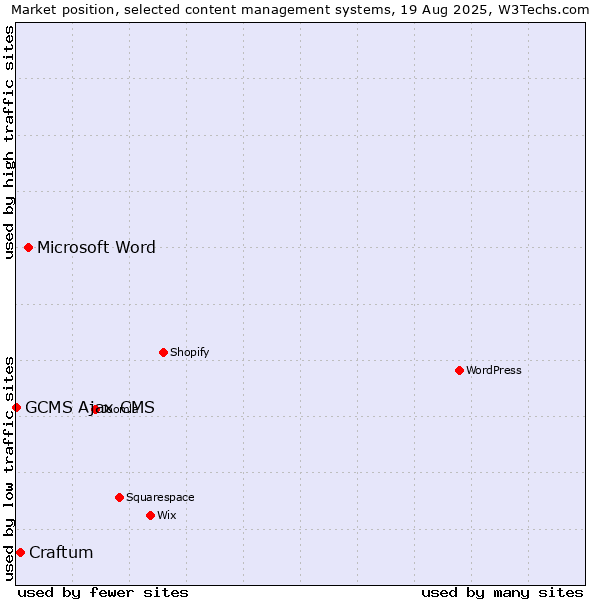Market position of Microsoft Word vs. Craftum vs. GCMS Ajax CMS