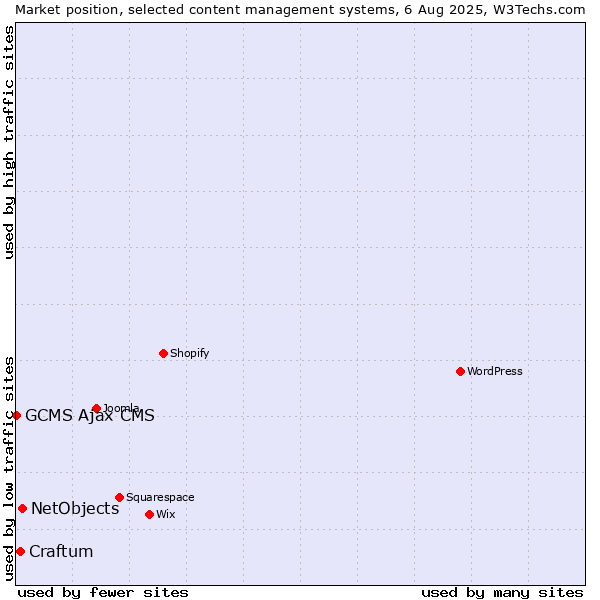 Market position of NetObjects vs. Craftum vs. GCMS Ajax CMS