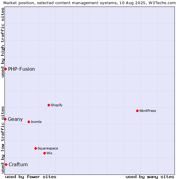 Market position of Craftum vs. PHP-Fusion vs. Geany