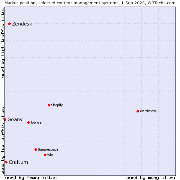 Market position of Zendesk vs. Craftum vs. Geany