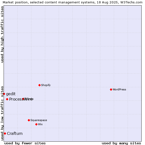 Market position of ProcessWire vs. Craftum vs. gedit