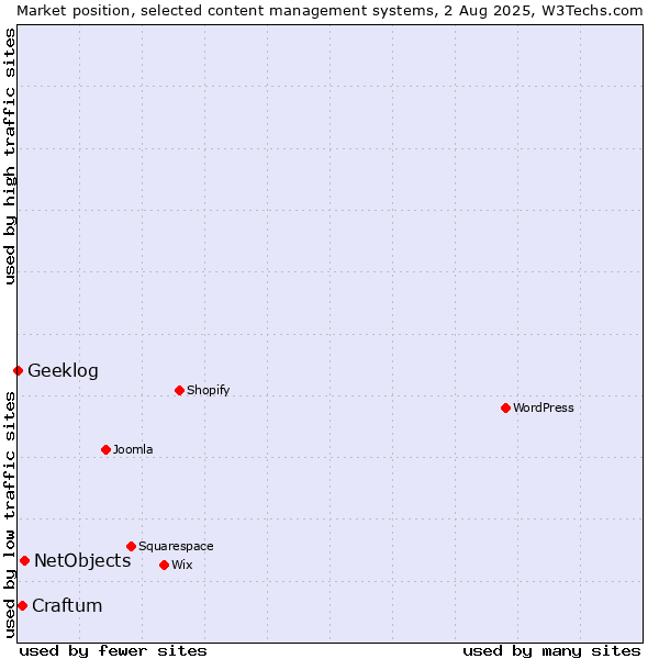 Market position of NetObjects vs. Craftum vs. Geeklog
