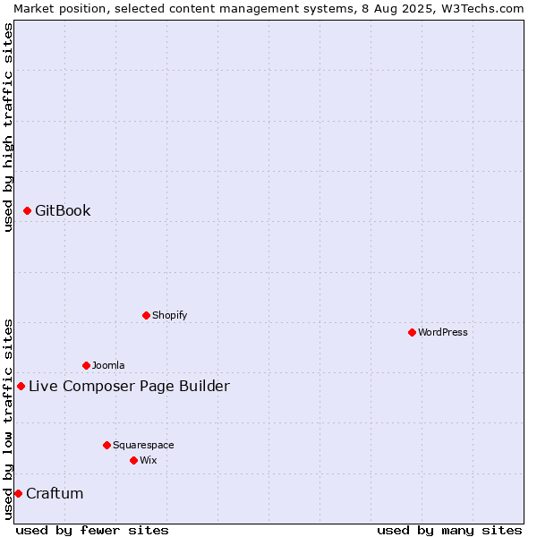Market position of GitBook vs. Live Composer Page Builder vs. Craftum