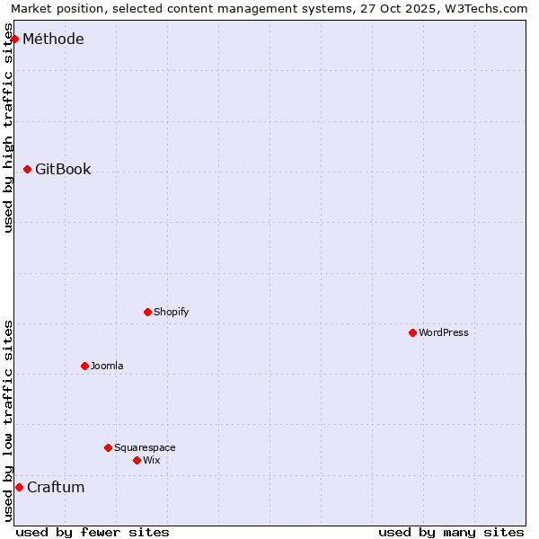 Market position of GitBook vs. Craftum vs. Méthode