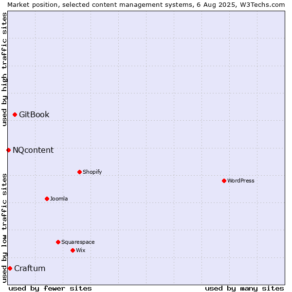 Market position of GitBook vs. Craftum vs. NQcontent