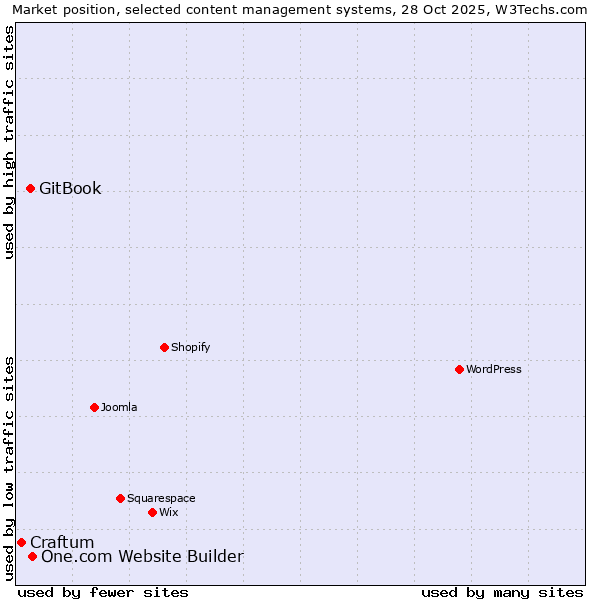 Market position of One.com Website Builder vs. GitBook vs. Craftum