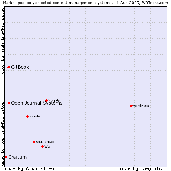 Market position of GitBook vs. Open Journal Systems vs. Craftum