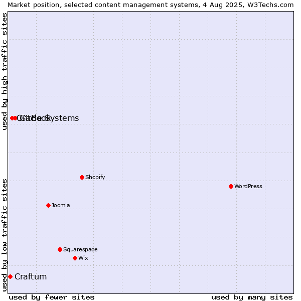 Market position of GitBook vs. Oracle Systems vs. Craftum