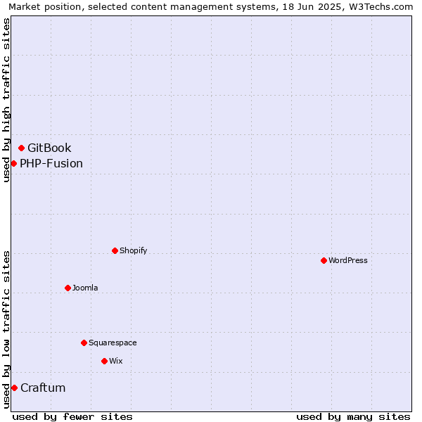 Market position of GitBook vs. Craftum vs. PHP-Fusion