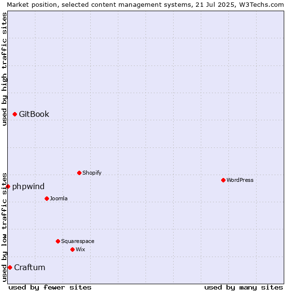 Market position of GitBook vs. Craftum vs. phpwind