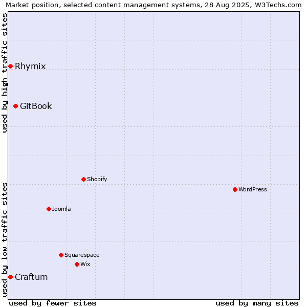 Market position of GitBook vs. Craftum vs. Rhymix