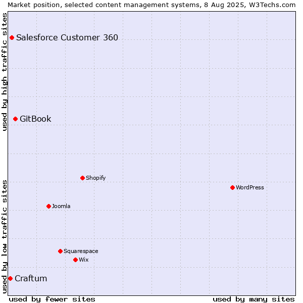 Market position of GitBook vs. Salesforce Customer 360 vs. Craftum