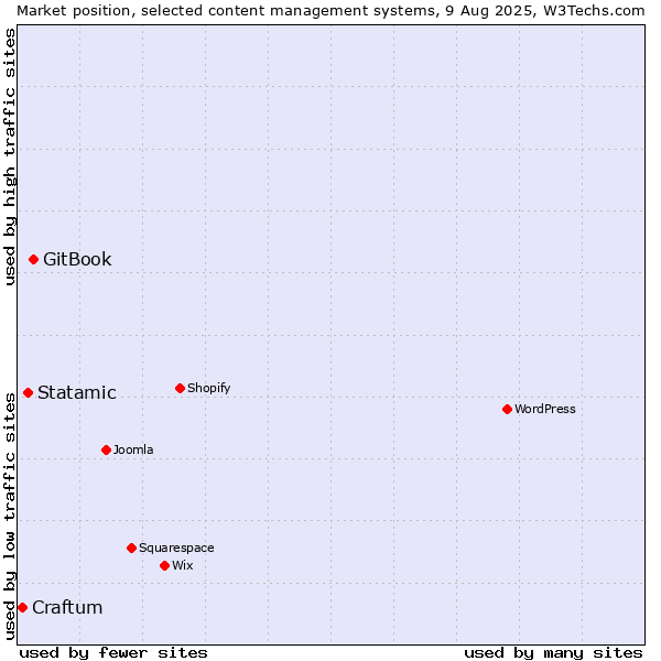 Market position of GitBook vs. Statamic vs. Craftum