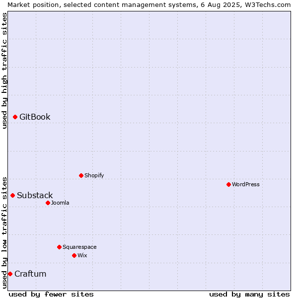 Market position of GitBook vs. Substack vs. Craftum