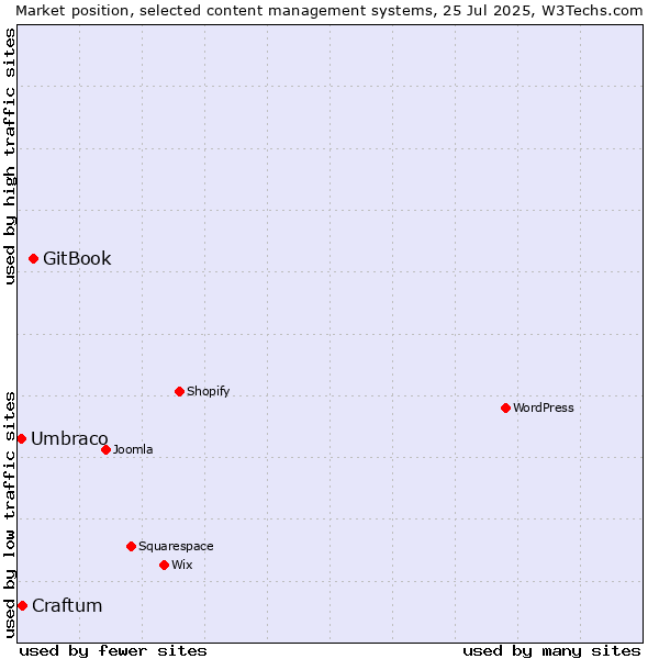 Market position of GitBook vs. Craftum vs. Umbraco