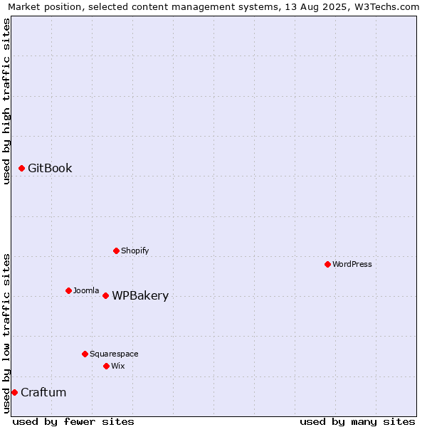 Market position of WPBakery vs. GitBook vs. Craftum