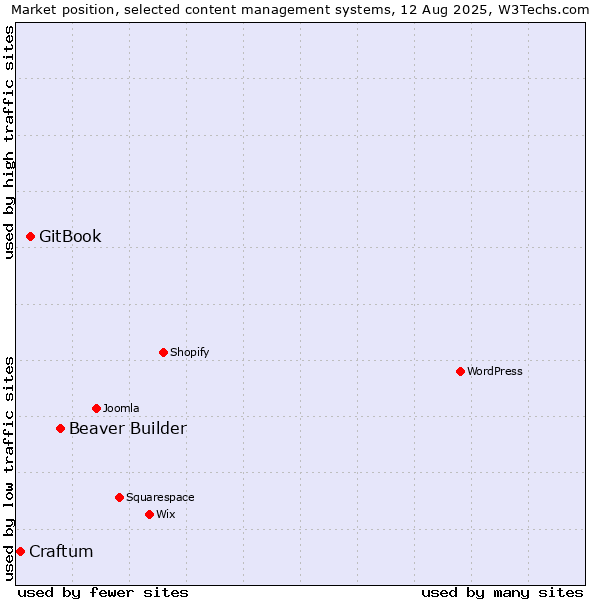 Market position of Beaver Builder vs. GitBook vs. Craftum