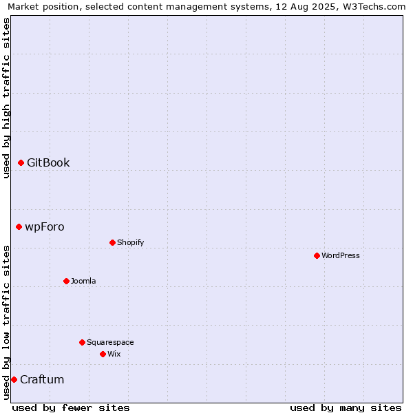 Market position of GitBook vs. wpForo vs. Craftum