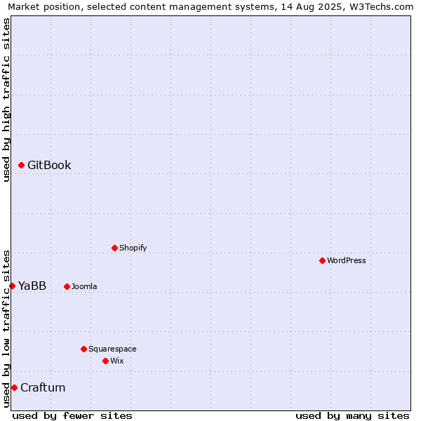 Market position of GitBook vs. Craftum vs. YaBB