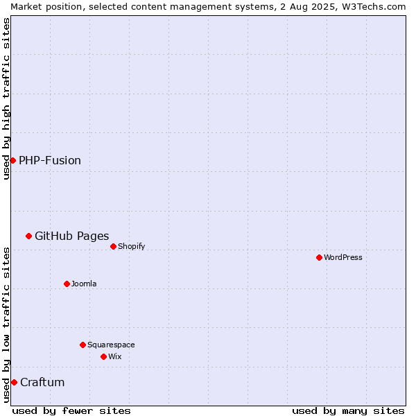 Market position of GitHub Pages vs. Craftum vs. PHP-Fusion