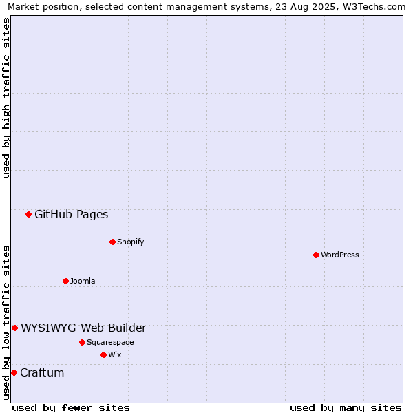Market position of GitHub Pages vs. WYSIWYG Web Builder vs. Craftum