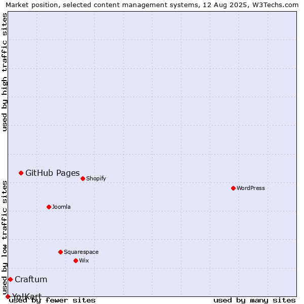 Market position of GitHub Pages vs. Craftum vs. Yo!Kart
