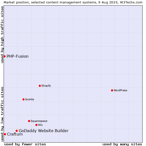 Market position of GoDaddy Website Builder vs. Craftum vs. PHP-Fusion