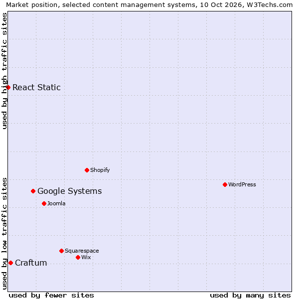 Market position of Google Systems vs. Craftum vs. React Static