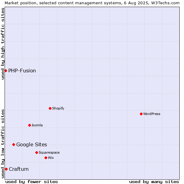 Market position of Google Sites vs. Craftum vs. PHP-Fusion