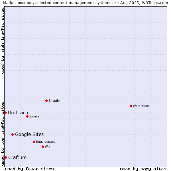 Market position of Google Sites vs. Craftum vs. Umbraco