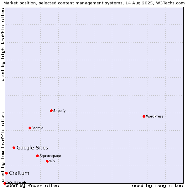 Market position of Google Sites vs. Craftum vs. Yo!Kart