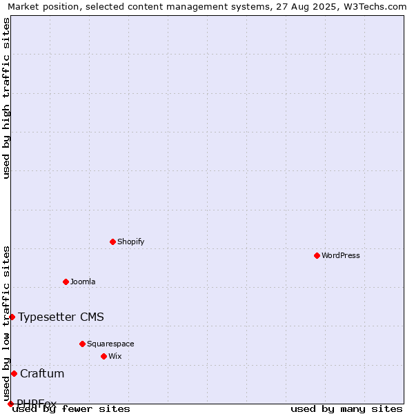 Market position of Craftum vs. Typesetter CMS vs. PHPFox