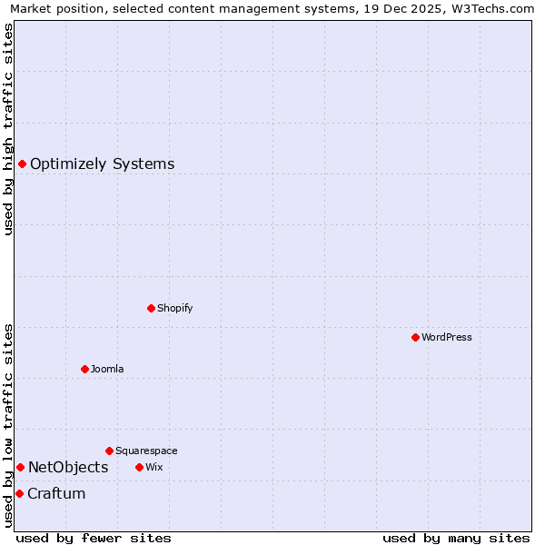 Market position of Optimizely Systems vs. NetObjects vs. Craftum