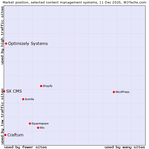 Market position of Optimizely Systems vs. Craftum vs. SX CMS
