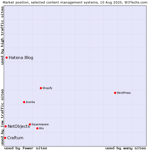 Market position of Hatena Blog vs. NetObjects vs. Craftum
