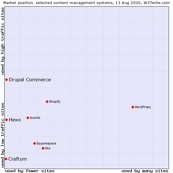Market position of Hexo vs. Drupal Commerce vs. Craftum