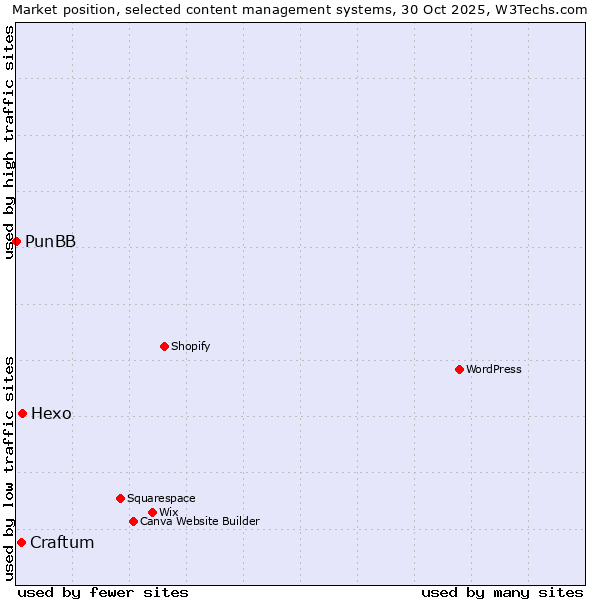 Market position of Hexo vs. Craftum vs. PunBB