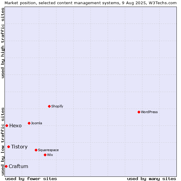 Market position of Tistory vs. Hexo vs. Craftum