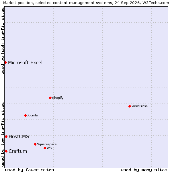Market position of HostCMS vs. Craftum vs. Microsoft Excel